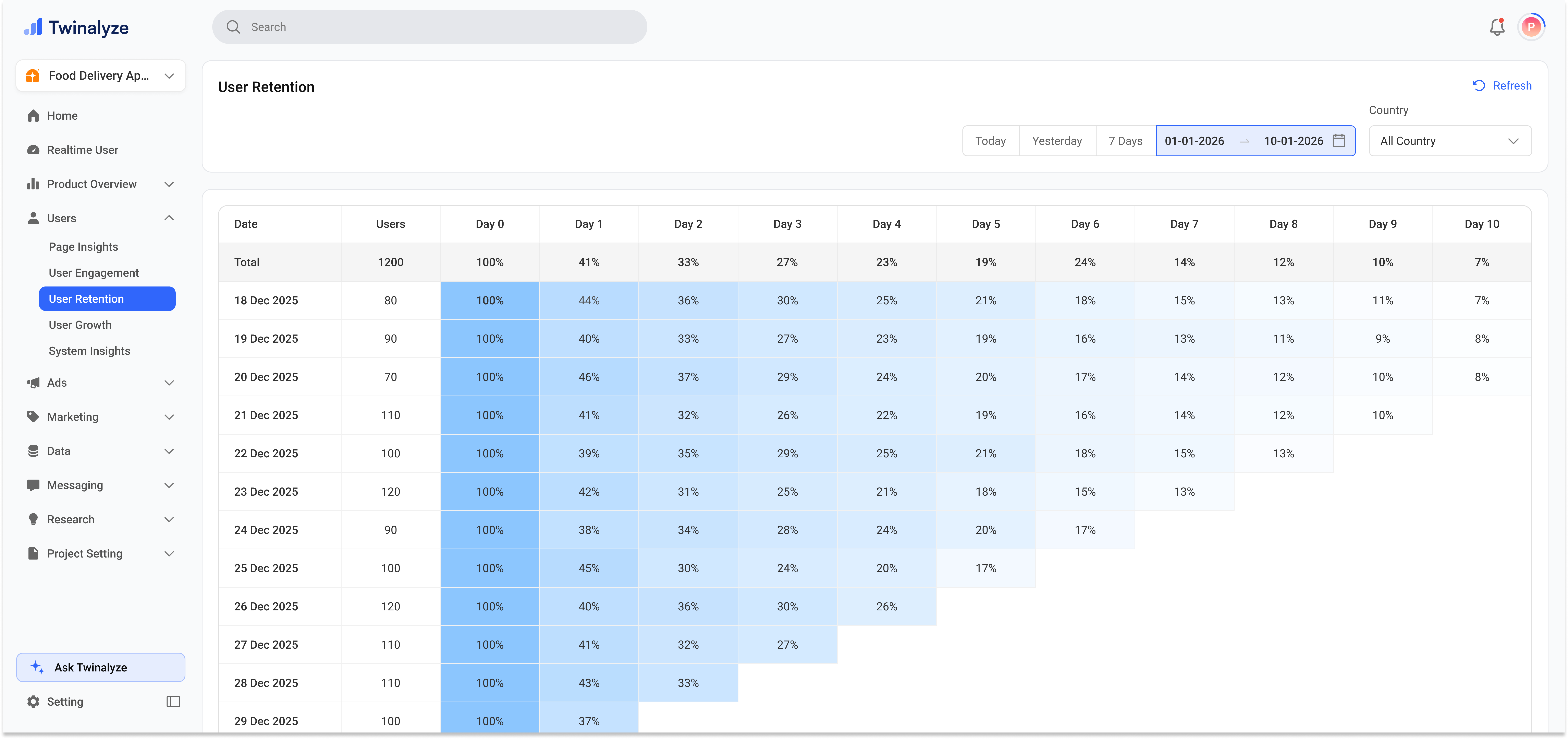 Twinalyze User Retention page