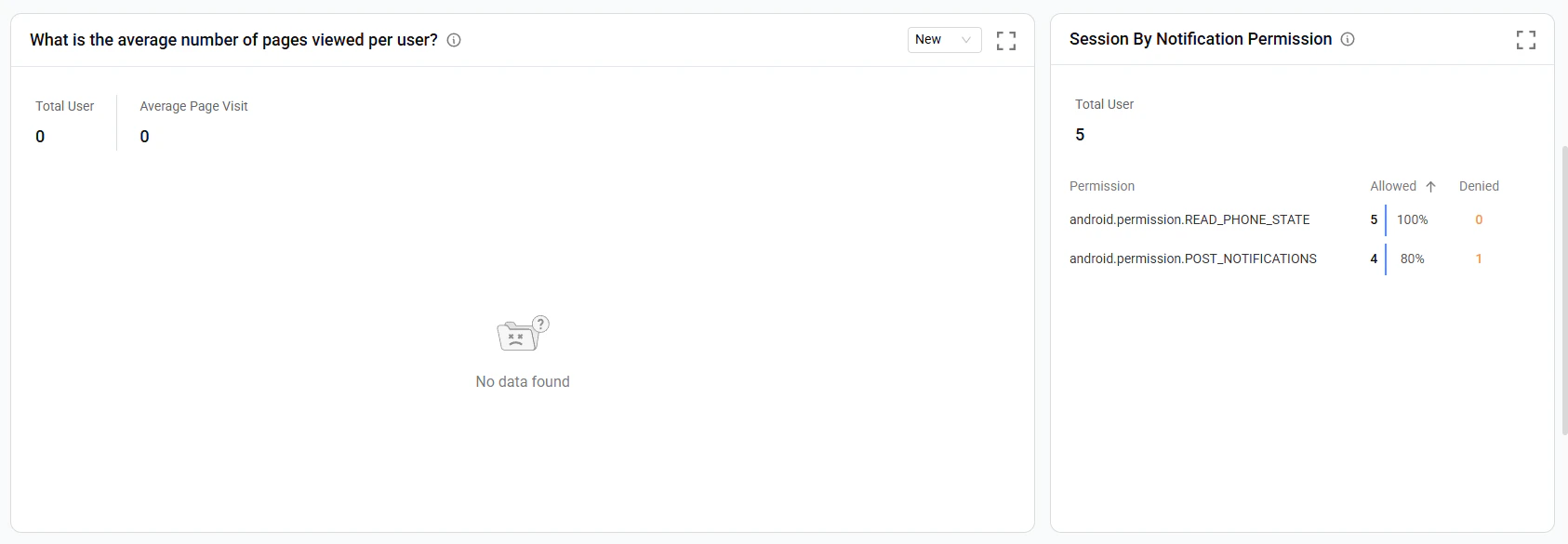 Twinalyze Average Page Visit and Notification Permission