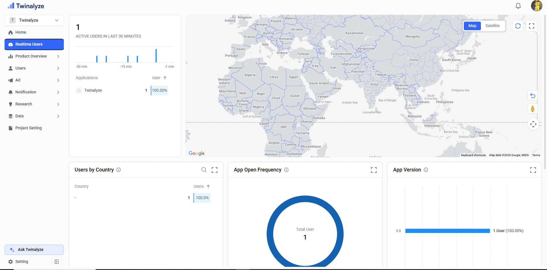 Twinalyze Realtime Users dashboard
