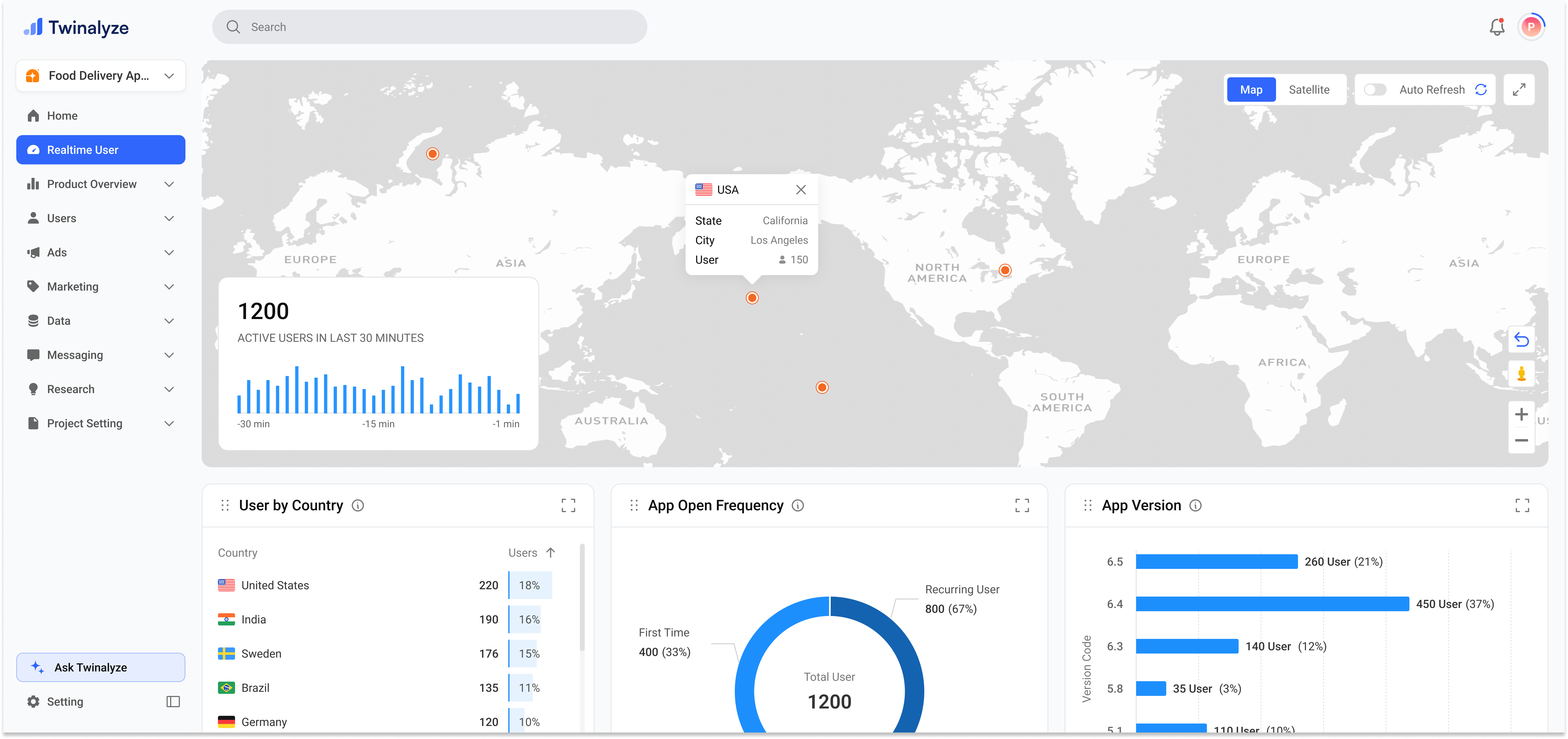 Twinalyze Realtime Users page