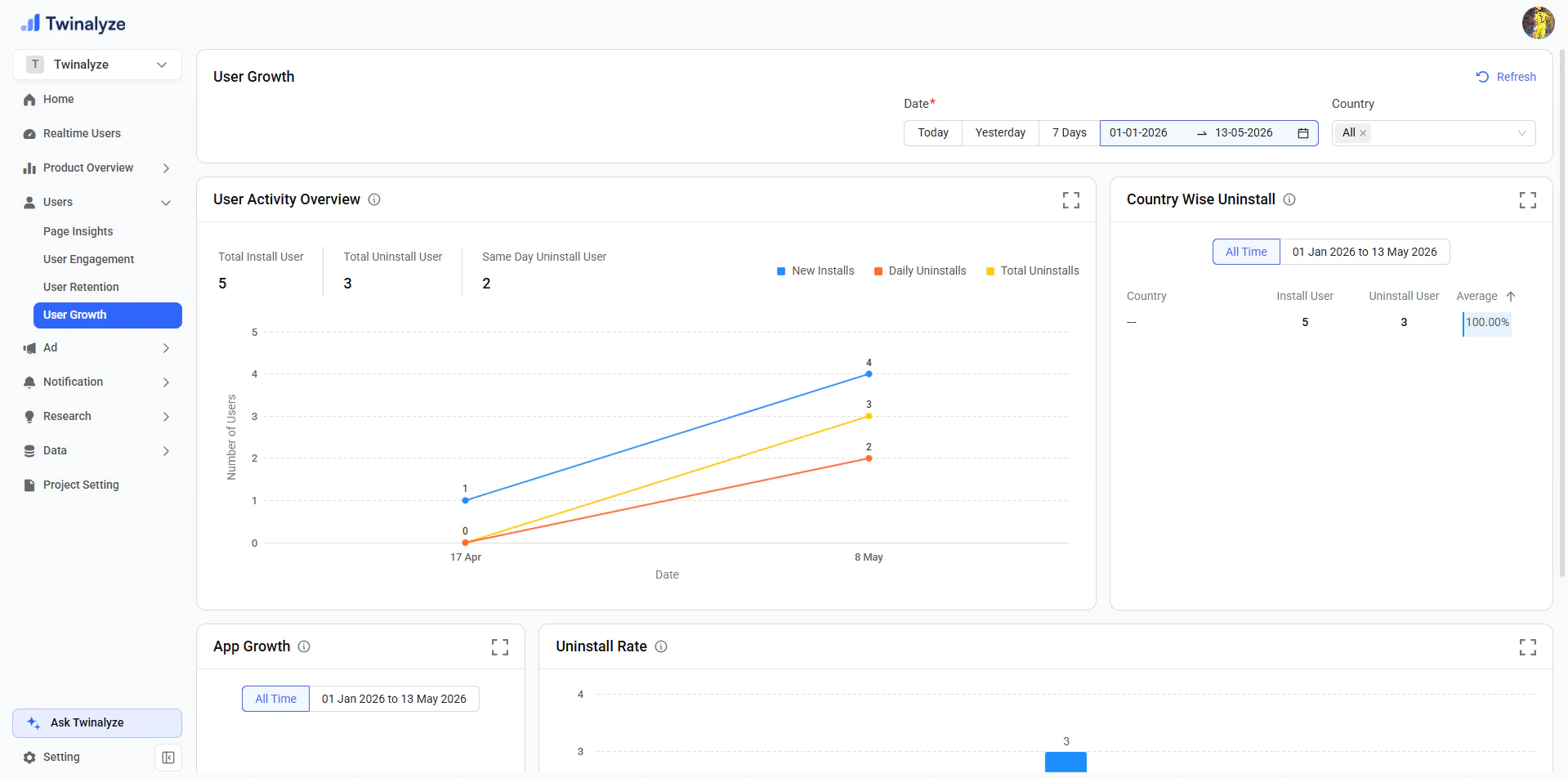 Twinalyze User Growth overview
