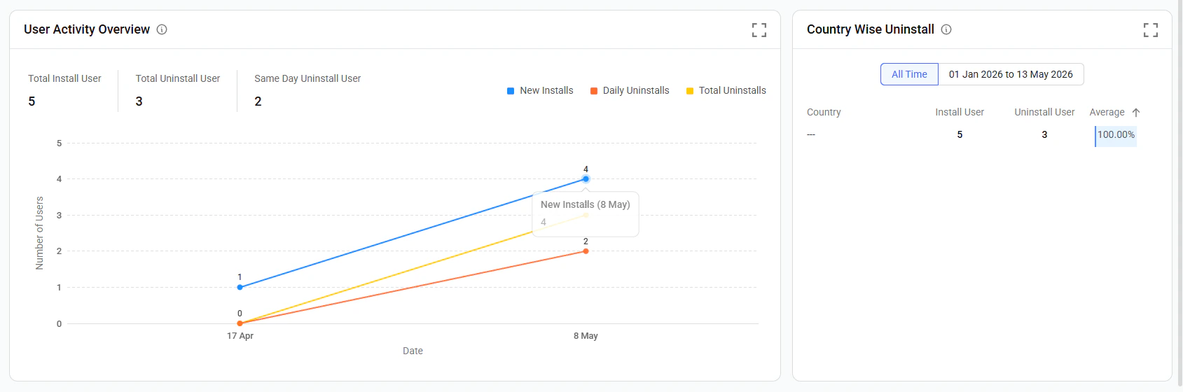 Twinalyze App Growth and Uninstall Rate