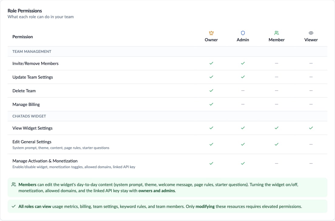 Role permissions matrix comparing Owner, Admin, Member, and Viewer across team management and widget permissions