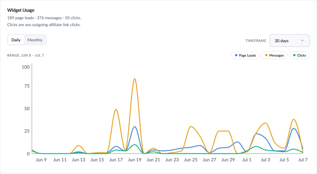 Widget usage chart with page loads, messages, and clicks series over a 30-day range