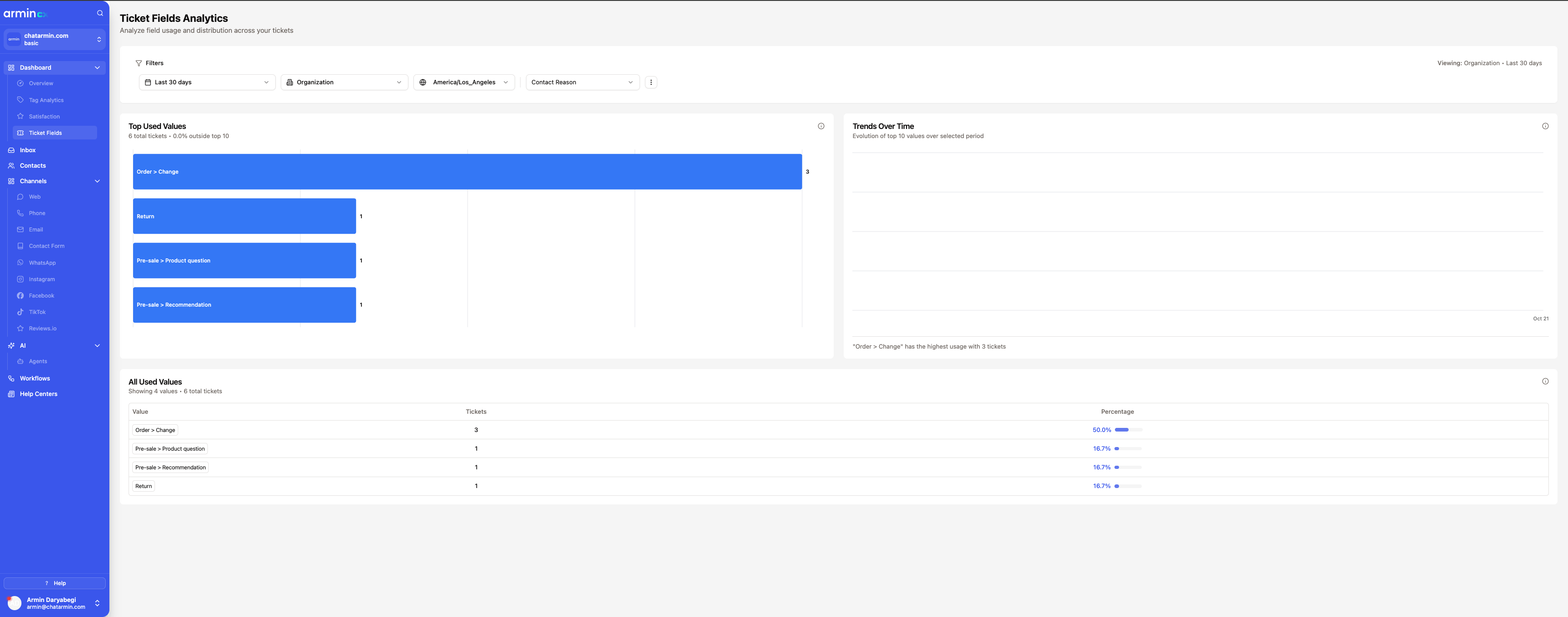 Ticket Fields Analytics dashboard