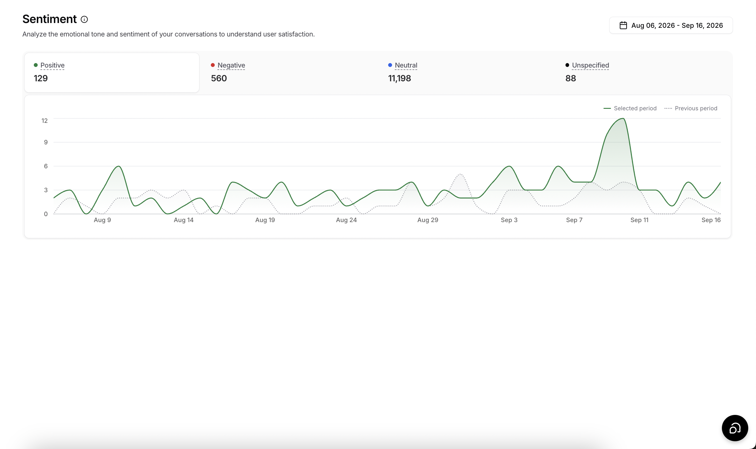 The Sentiment page in Analytics