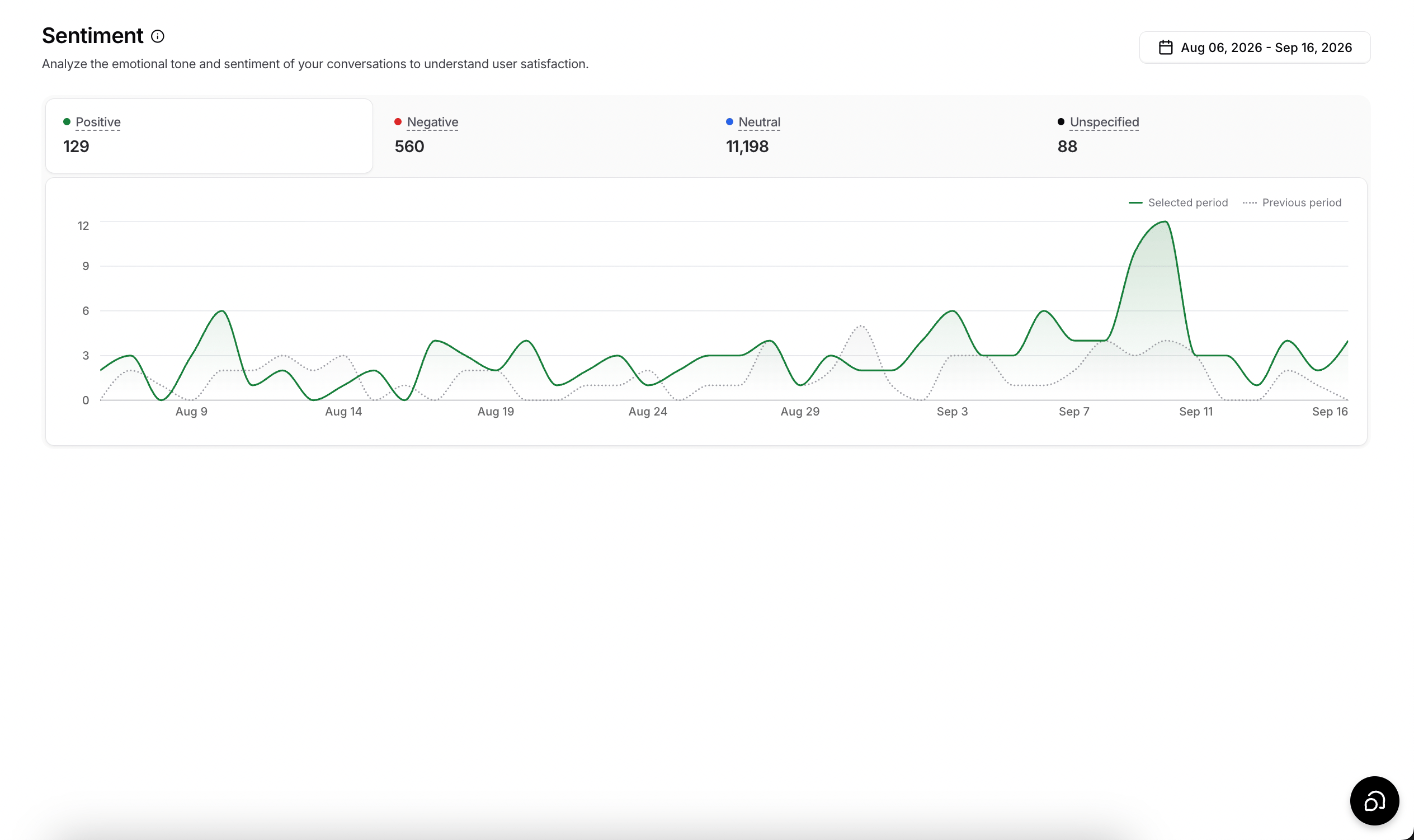 The Sentiment page in Analytics