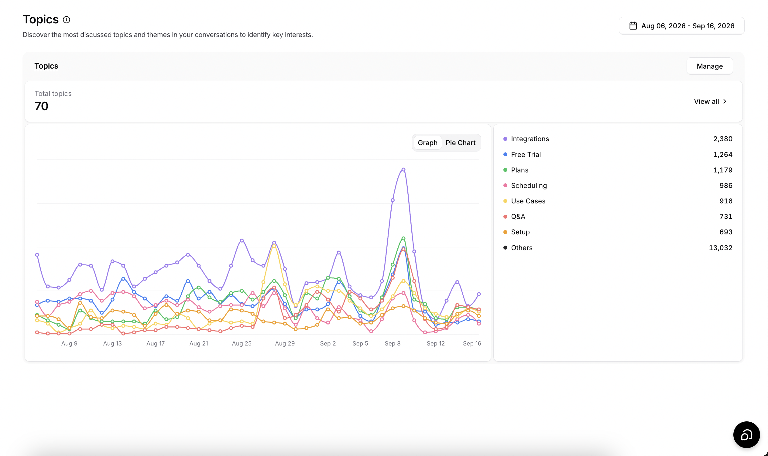 The Topics page in Analytics
