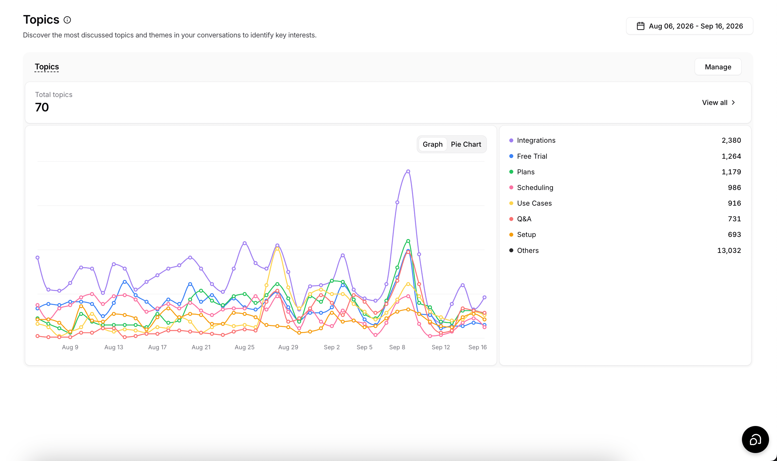 The Topics page in Analytics