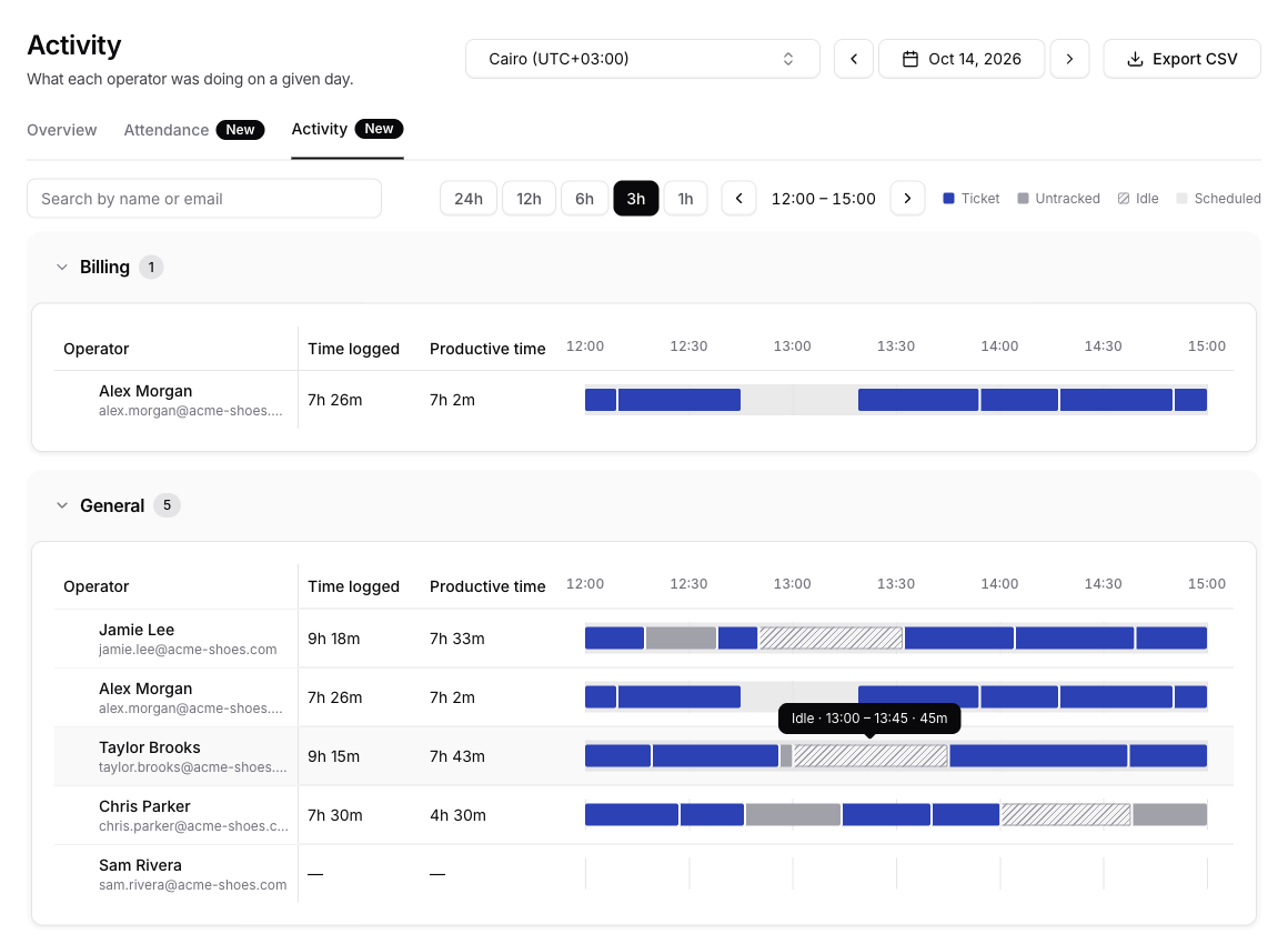 Activity timeline zoomed to 3 hours, from 12:00 to 15:00, with idle lunch breaks