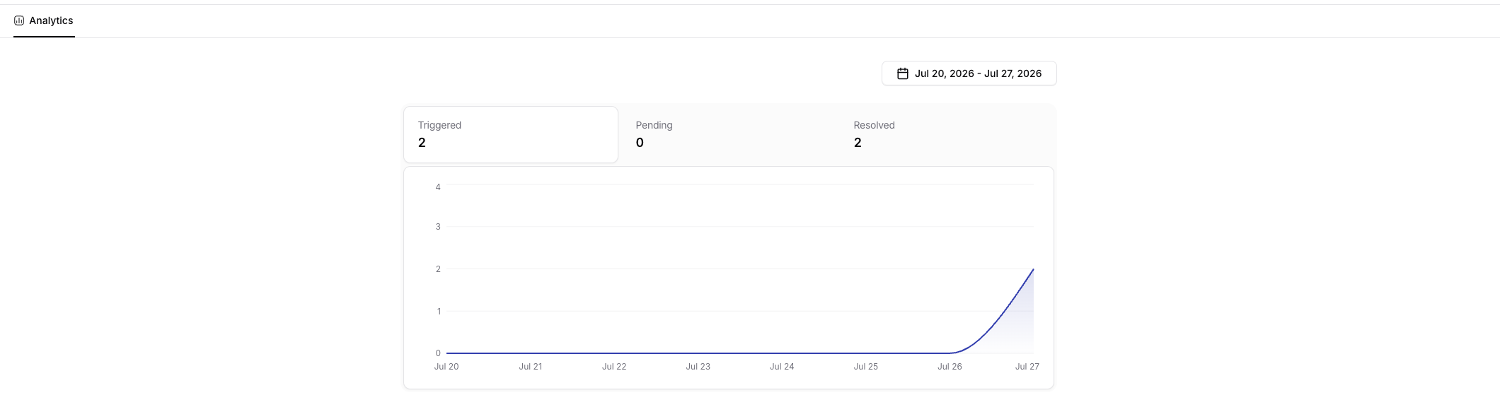 Procedure analytics tab