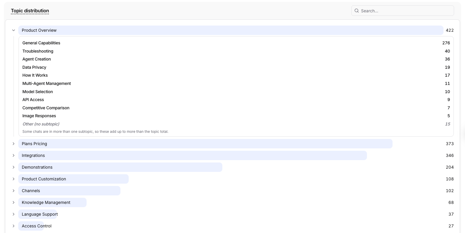 Topic distribution with a topic expanded to show its subtopics