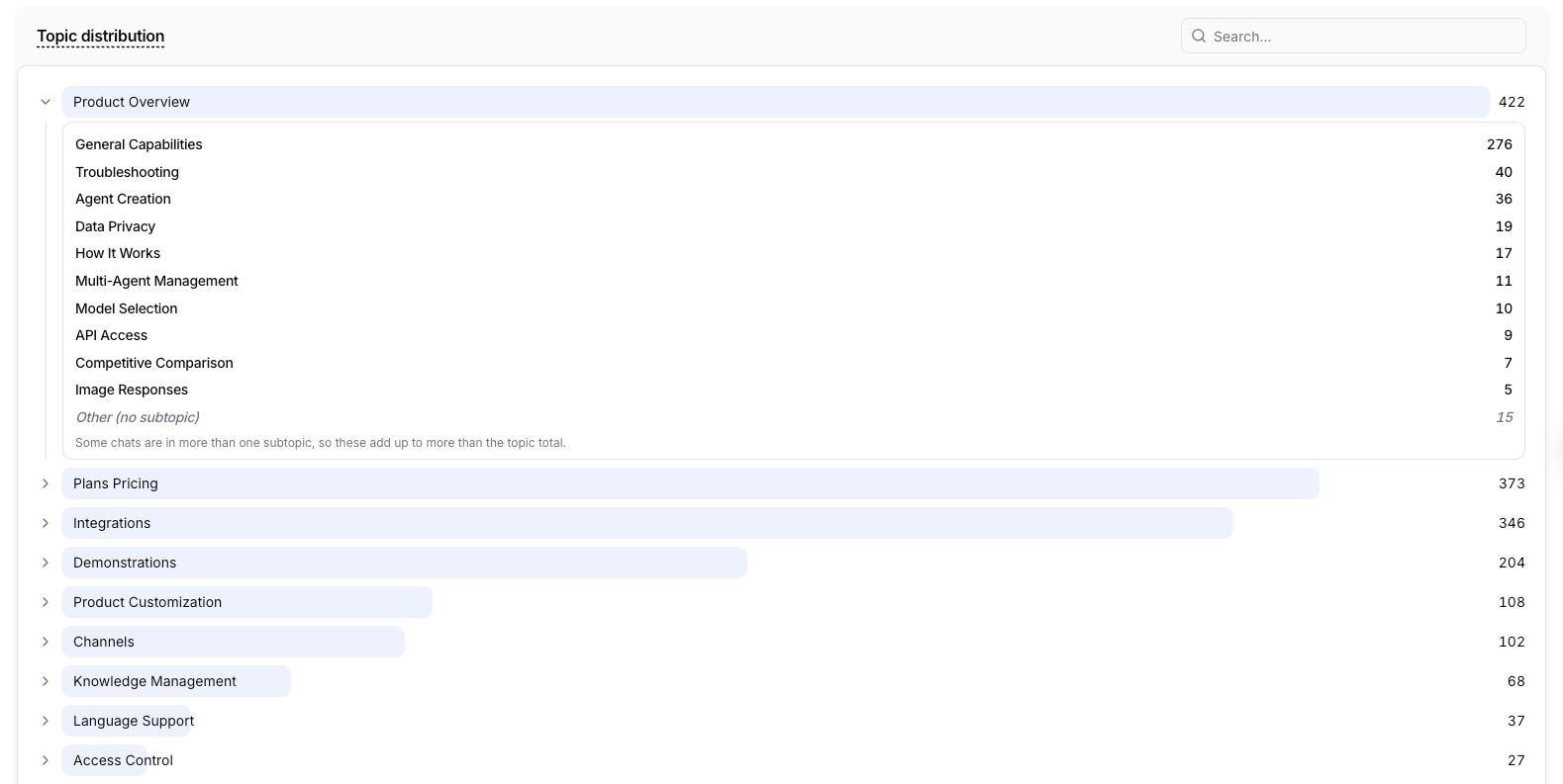 Topic distribution with a topic expanded to show its subtopics