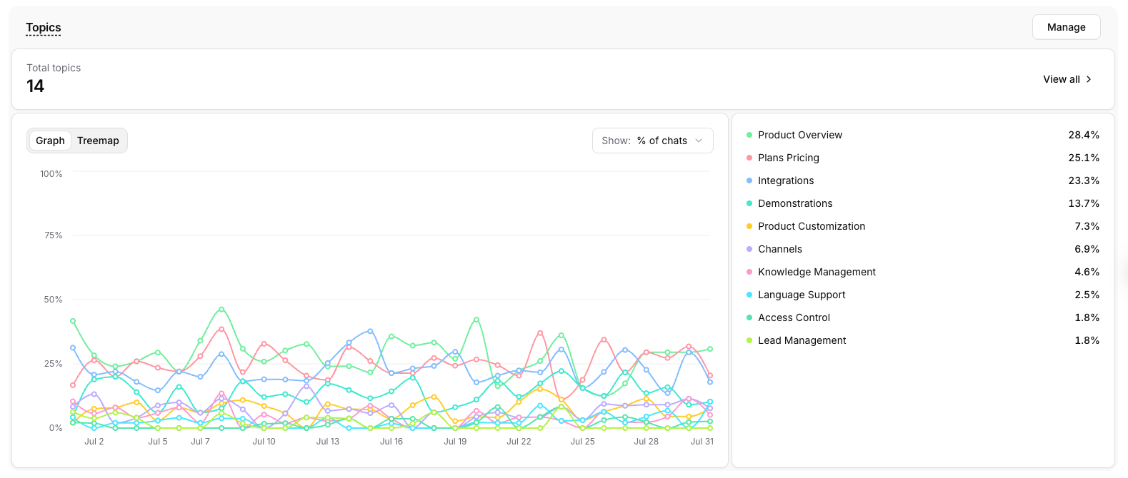 The Topics card in Graph view, with the top topics over time