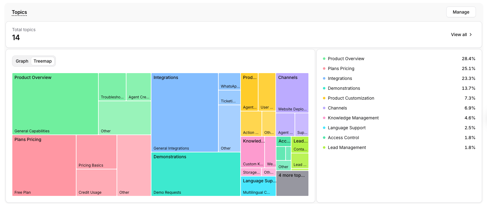 The Topics card in Treemap view, with topics split into subtopic tiles
