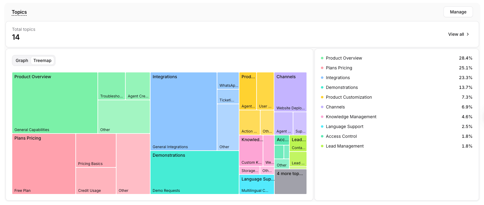 The Topics card in Treemap view, with topics split into subtopic tiles