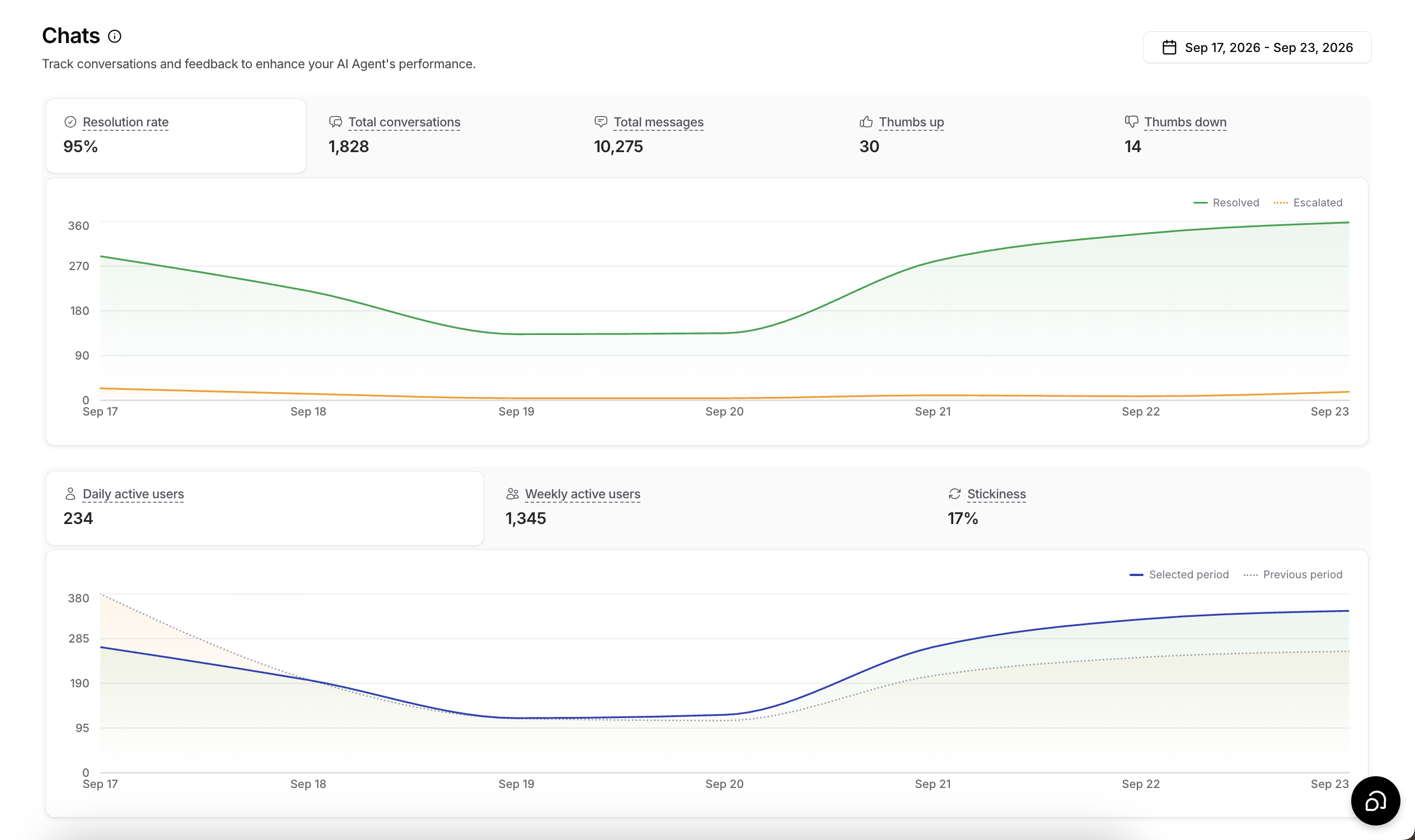 The Chats page in Analytics