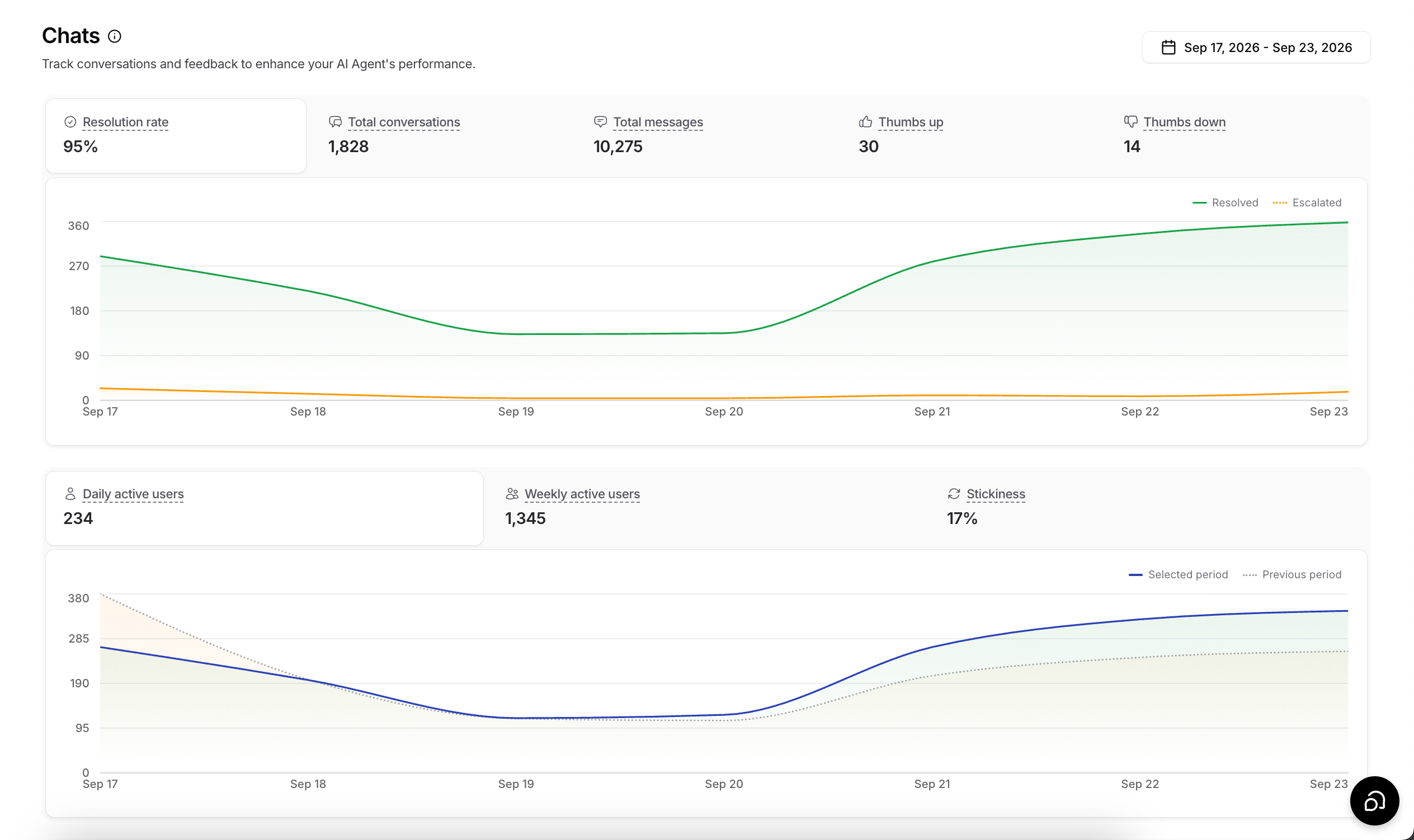 The Chats page in Analytics