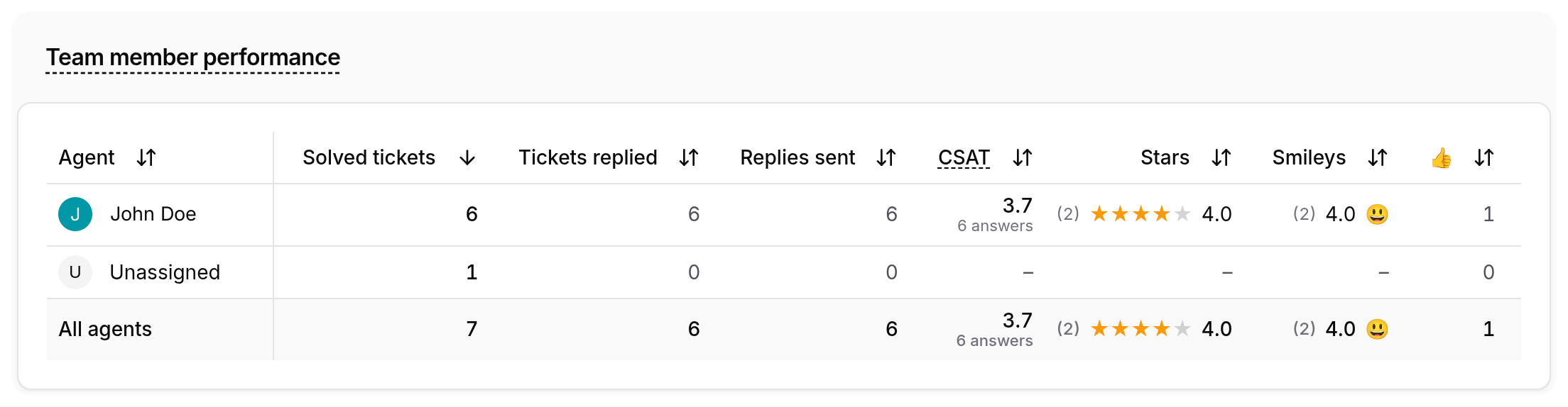 The Team member performance table with the CSAT, Stars, Smileys and thumbs columns