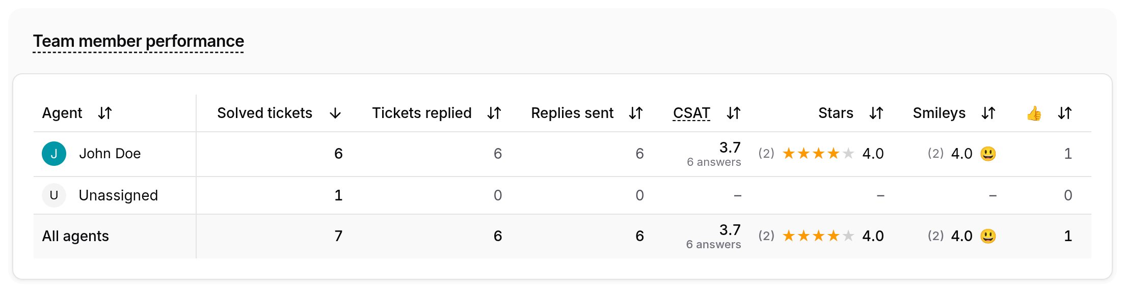 The Team member performance table with the CSAT, Stars, Smileys and thumbs columns