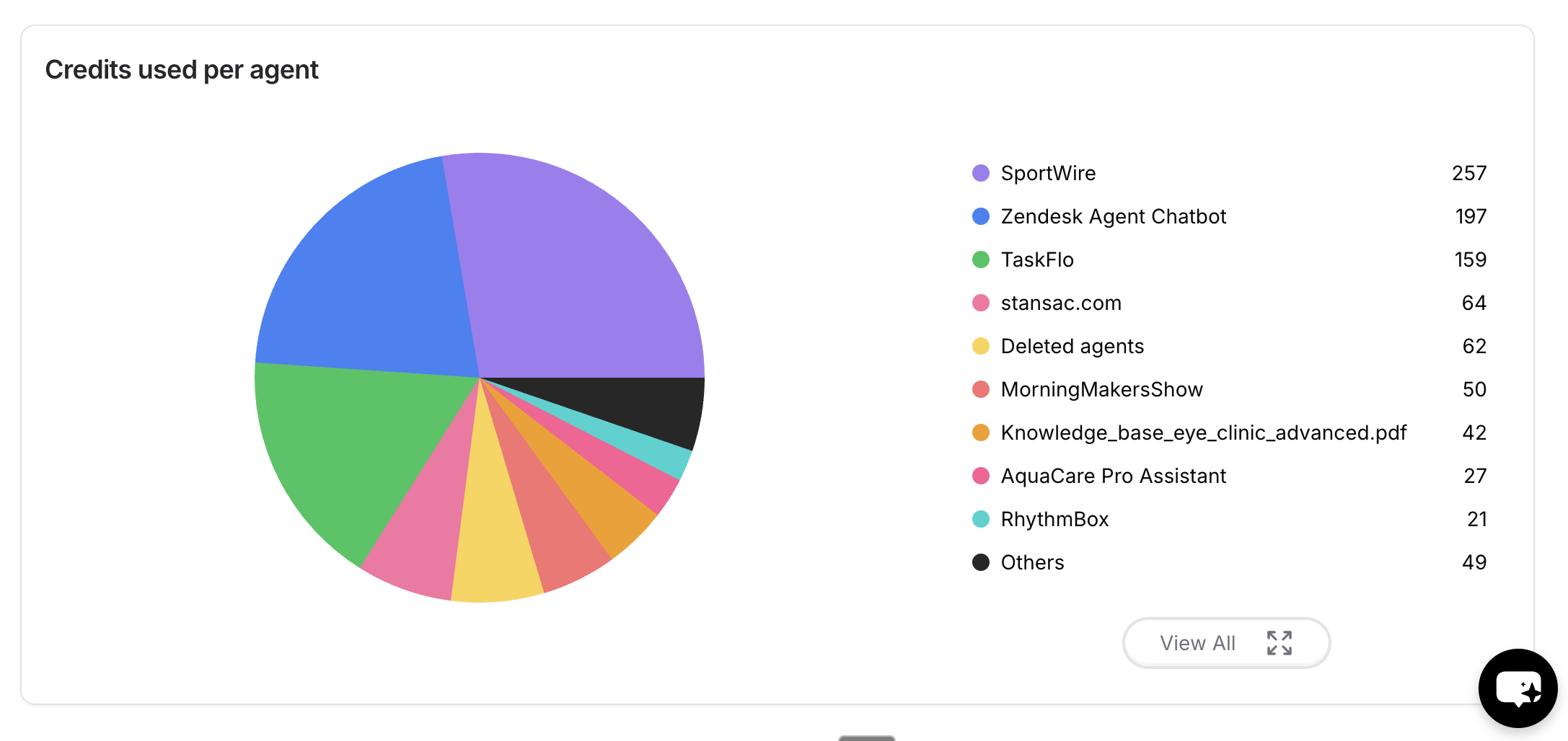 Usage Credits Piechart
