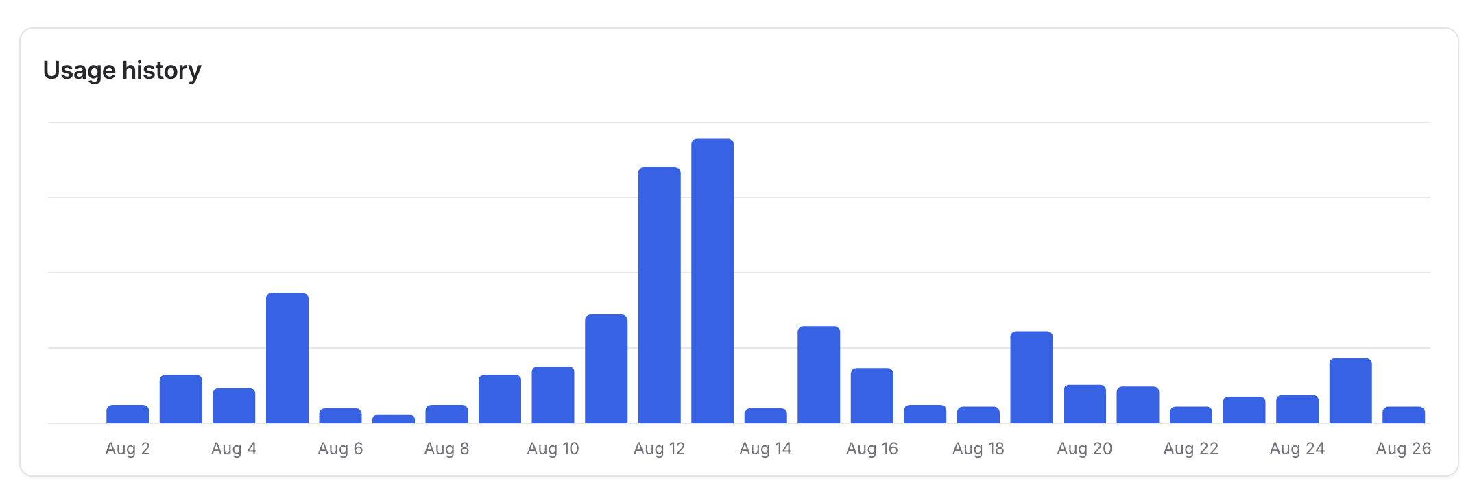Usage History