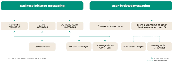 Wa Usernames Message Flow
