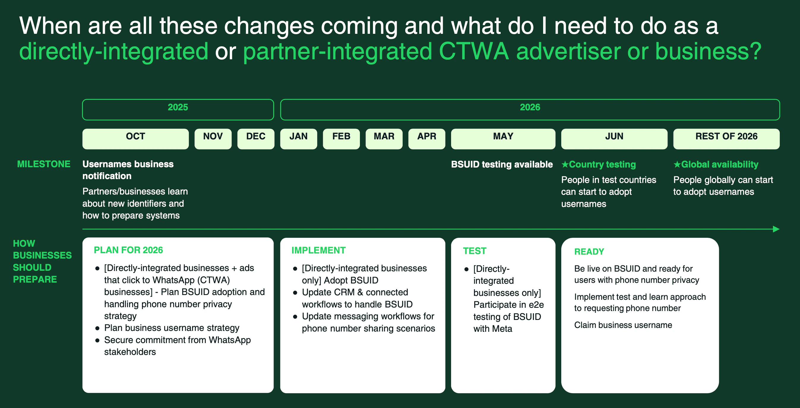 Meta BSUID Timeline