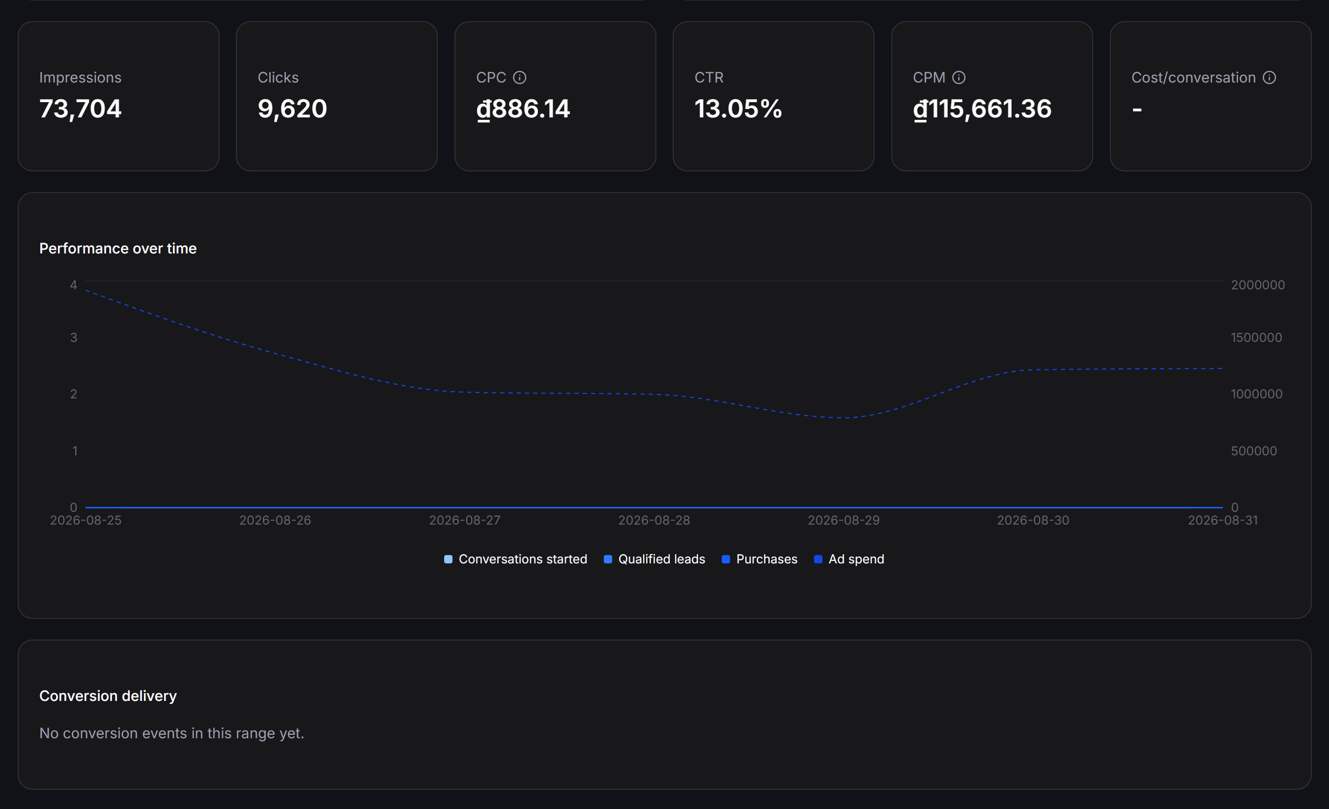 Analytics Tab Ads Performance Metrics