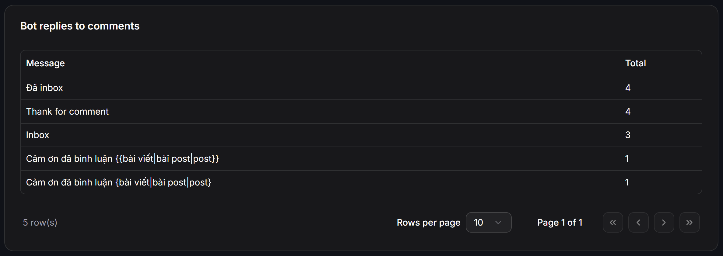 Bot replies to comments distribution