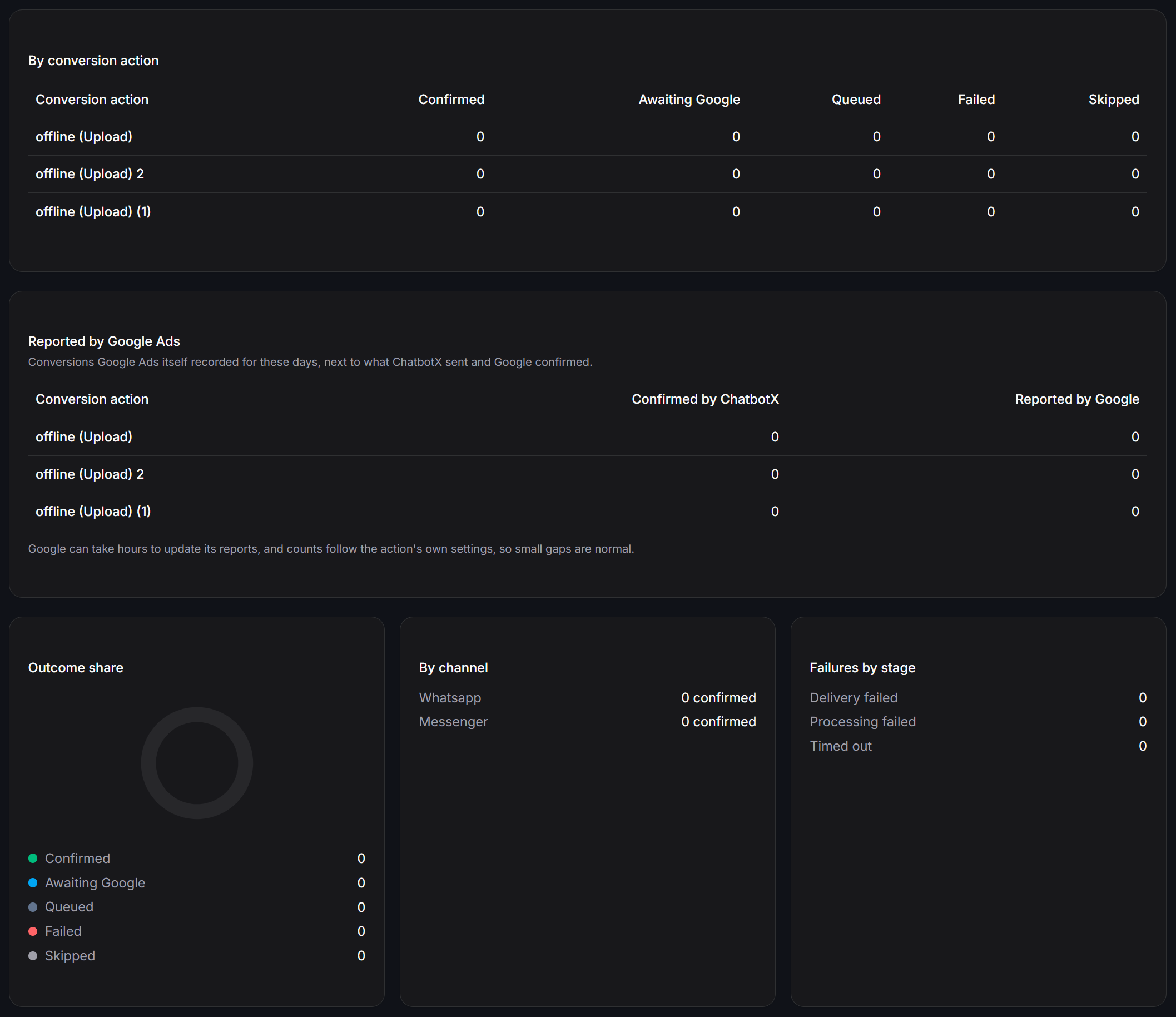 Google Ads Analytics Breakdown