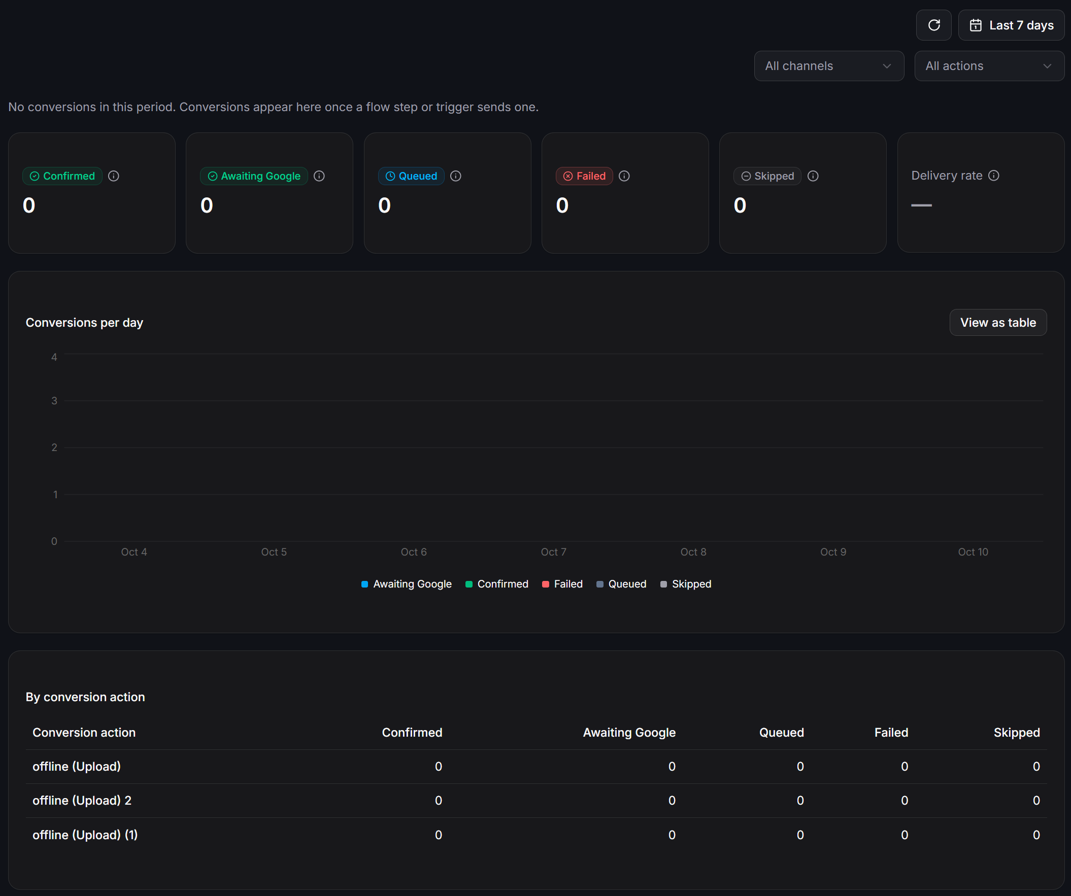 Google Ads Analytics Overview