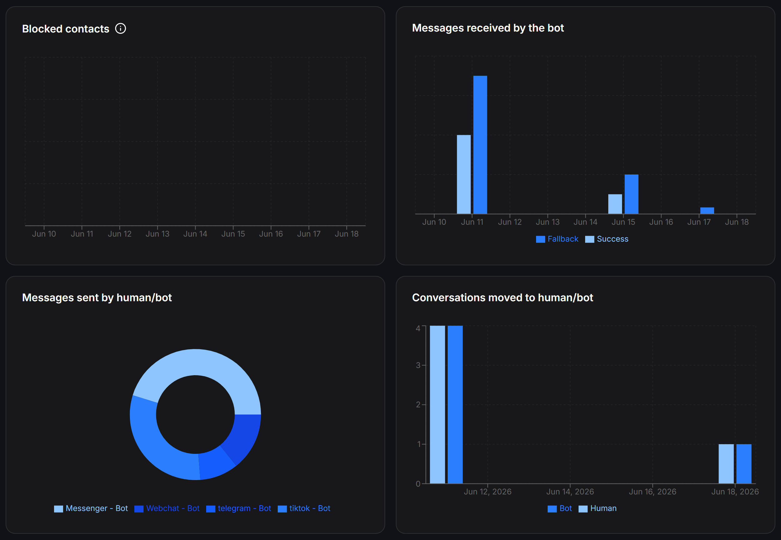 Analytics Bot Performance