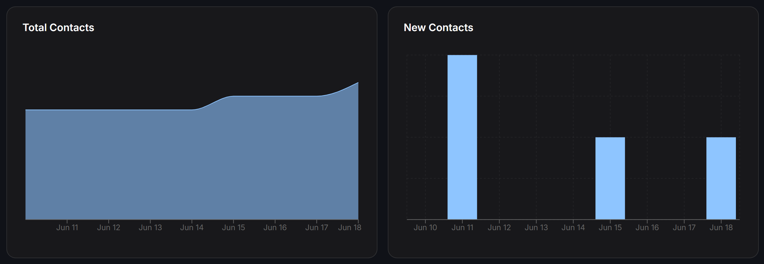 Analytics Contact Growth