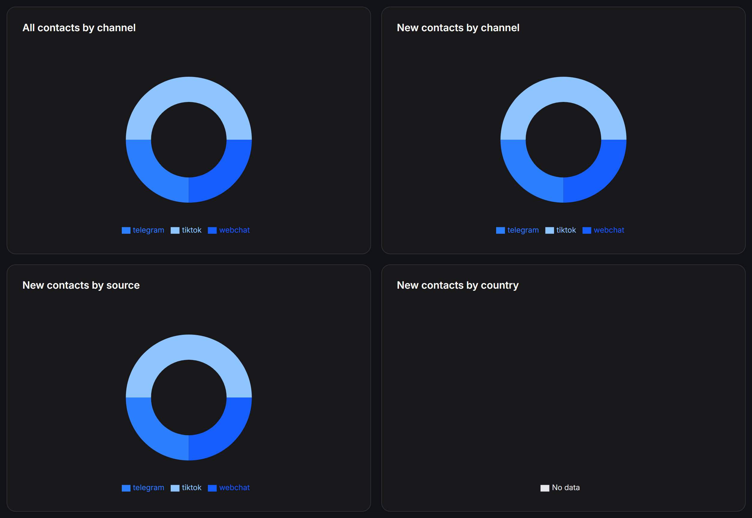 Analytics Contacts Analysis