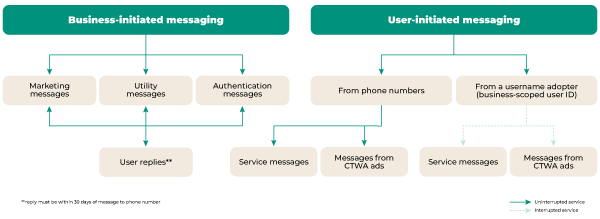 Wa Usernames Message Flow