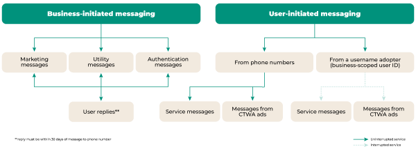 Wa Usernames Message Flow