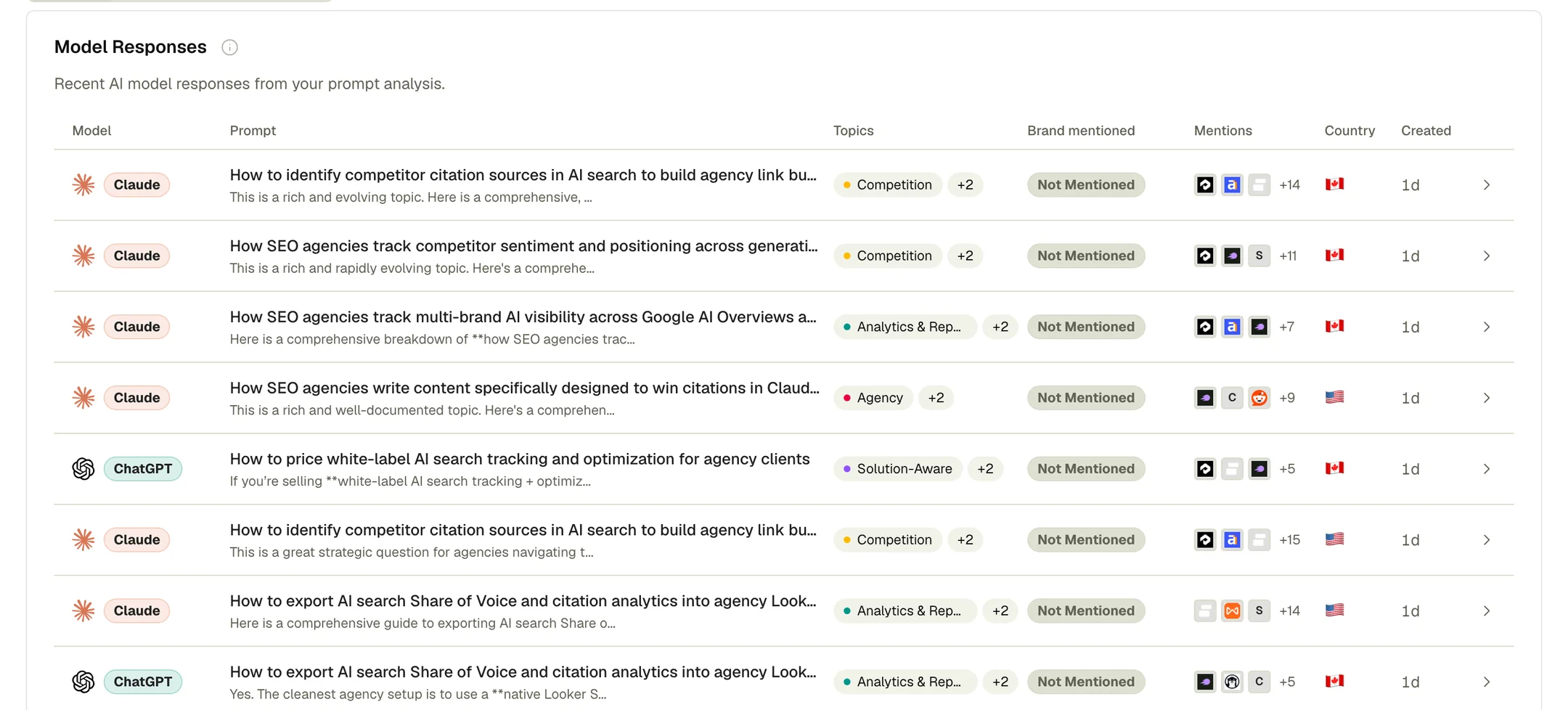 The Prompts tab, listing model responses with the model, prompt, topics, whether your brand was mentioned, and the country