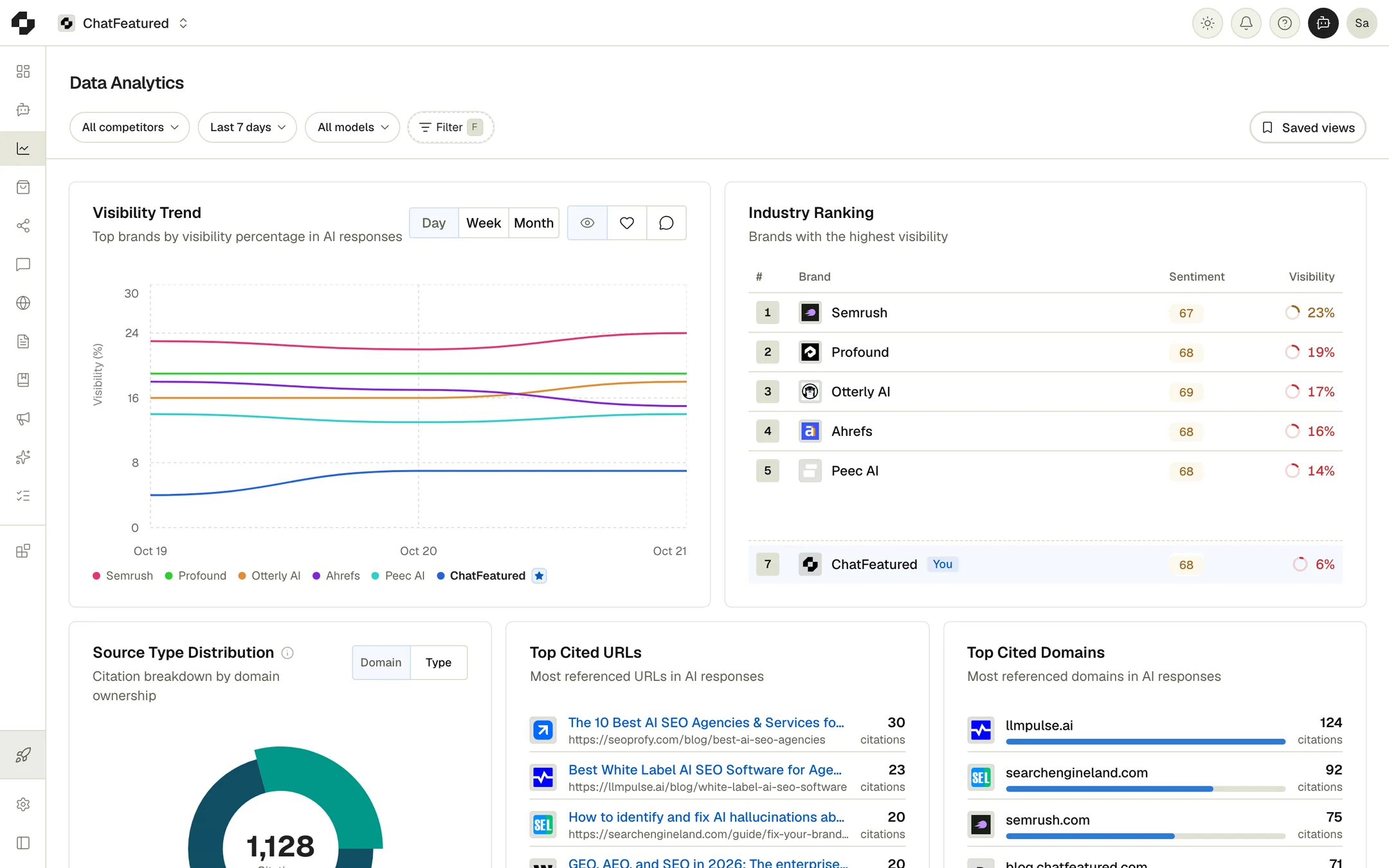 Data Analytics with the filter bar, the Visibility Trend chart, Industry Ranking, Source Type Distribution, Top Cited URLs and Top Cited Domains