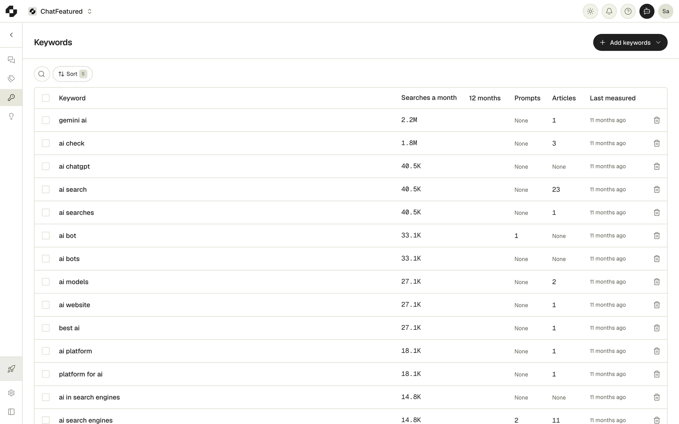 The Keywords page, listing keywords with monthly searches, prompts, articles and when they were last measured