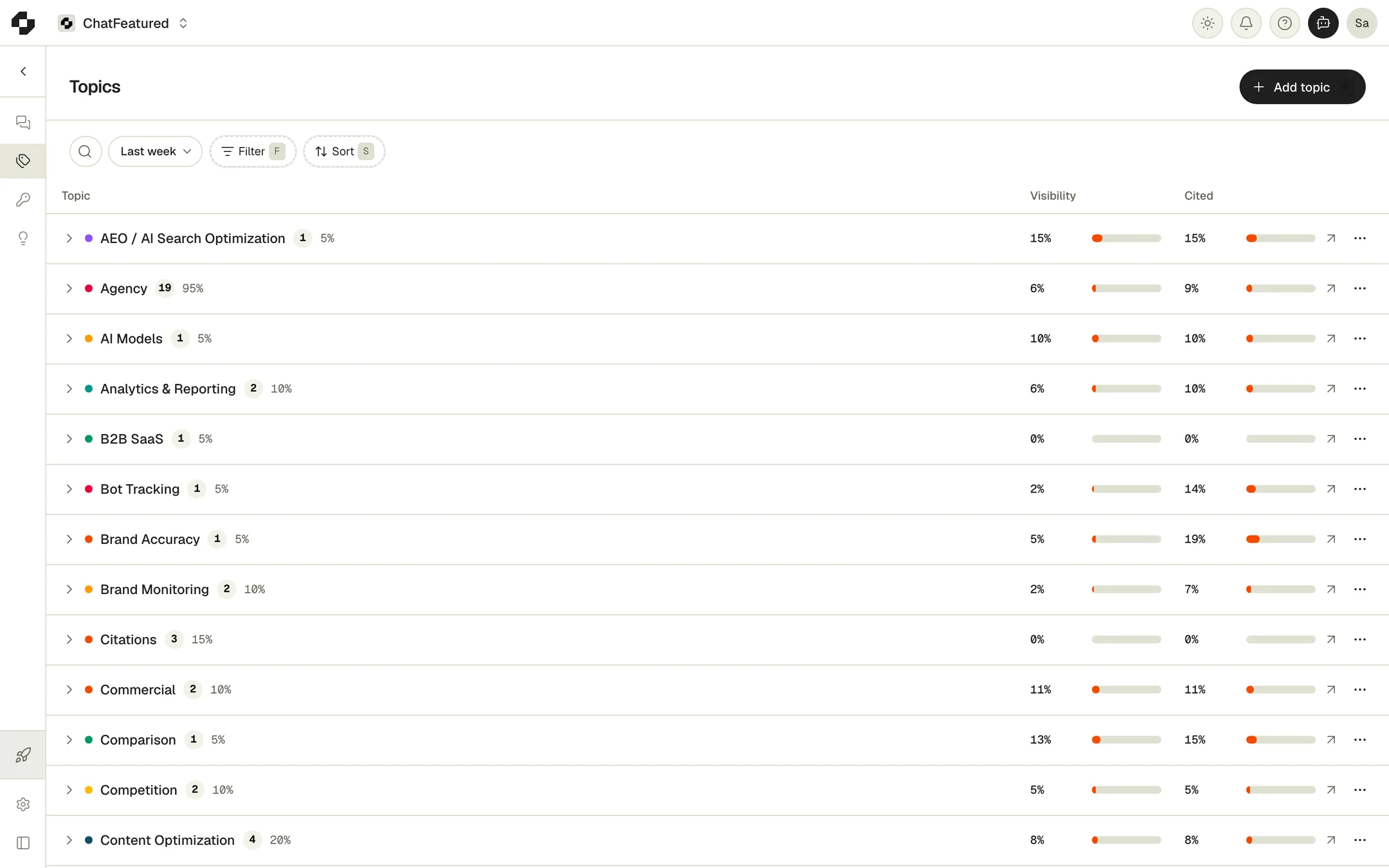 The Topics page, listing each topic with its prompt count, Visibility and Cited rate