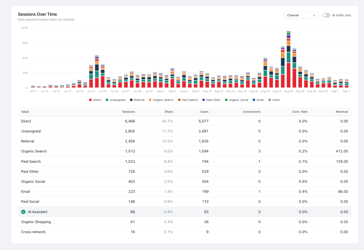 Analytics Google