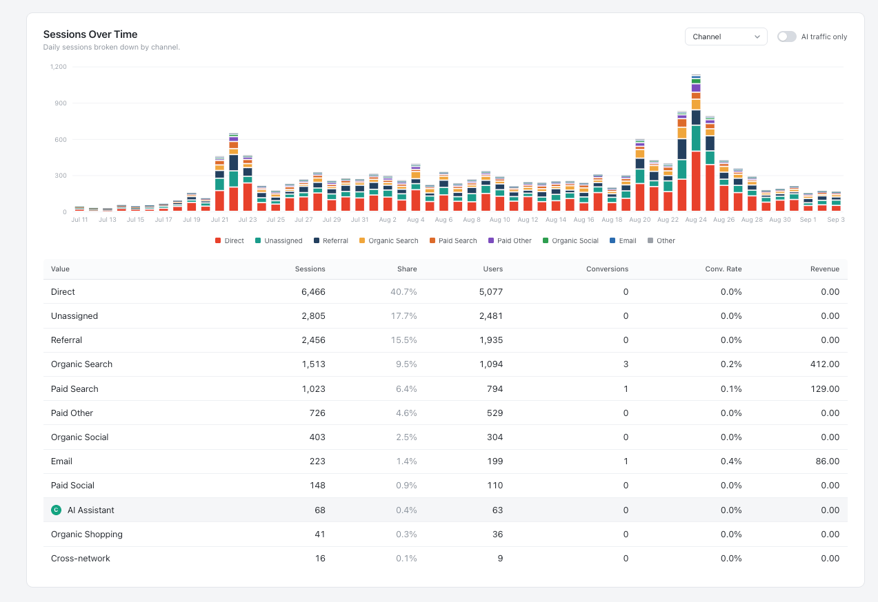 Analytics Google