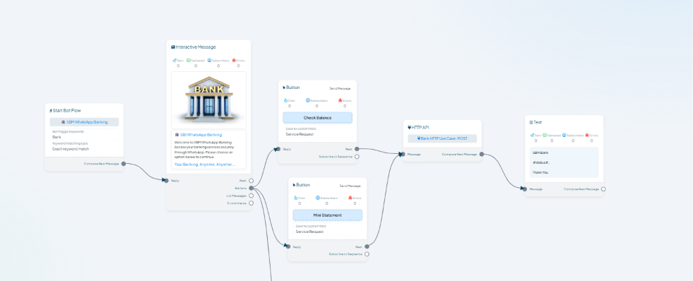 ChatSyncs Keyword Replies canvas showing Start Bot Flow triggered on the keyword Bank, connected to an Interactive Message with a bank header image, branching into Check Balance and Mini Statement Reply Buttons that both save to the Service Request custom field, connected to an HTTP API block, connected to a final Text reply block