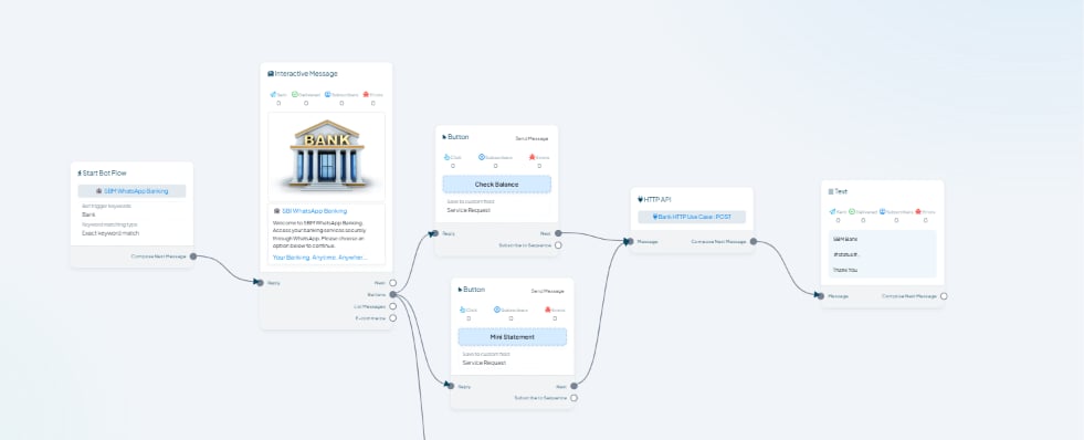 ChatSyncs Keyword Replies canvas showing Start Bot Flow triggered on the keyword Bank, connected to an Interactive Message with a bank header image, branching into Check Balance and Mini Statement Reply Buttons that both save to the Service Request custom field, connected to an HTTP API block, connected to a final Text reply block