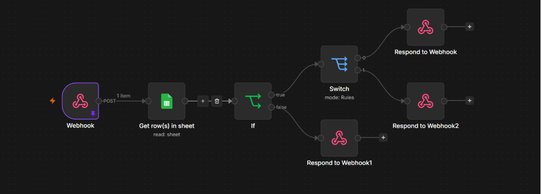 n8n workflow canvas showing a Webhook node connected to a Get row(s) in sheet node, then an If node branching true/false, the true branch into a Switch node with two outputs each going to its own Respond to Webhook node, and the false branch going to a third Respond to Webhook node