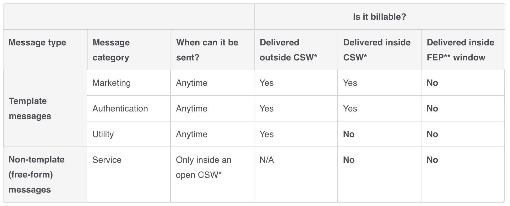 Conversation billing table