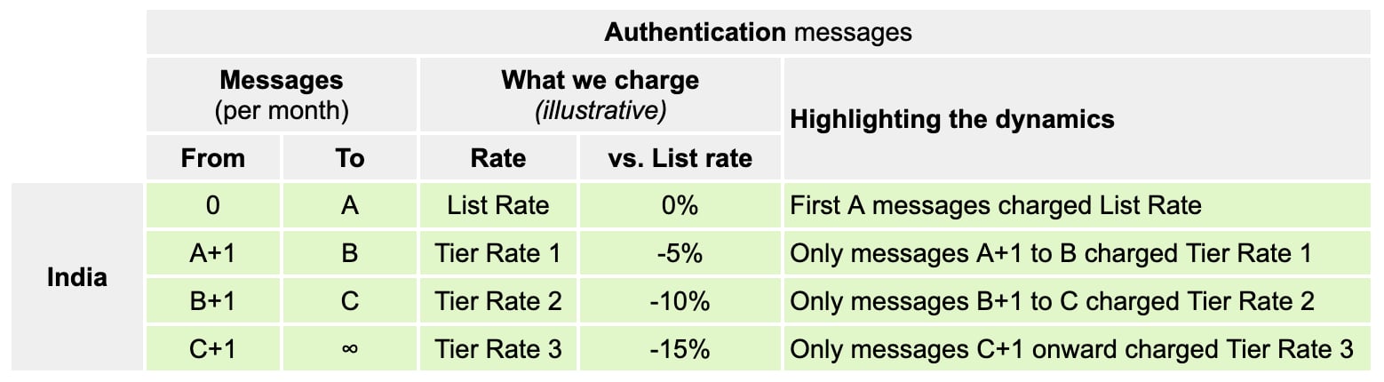 Volume pricing tiers