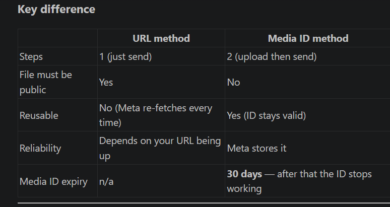 Send using media ID