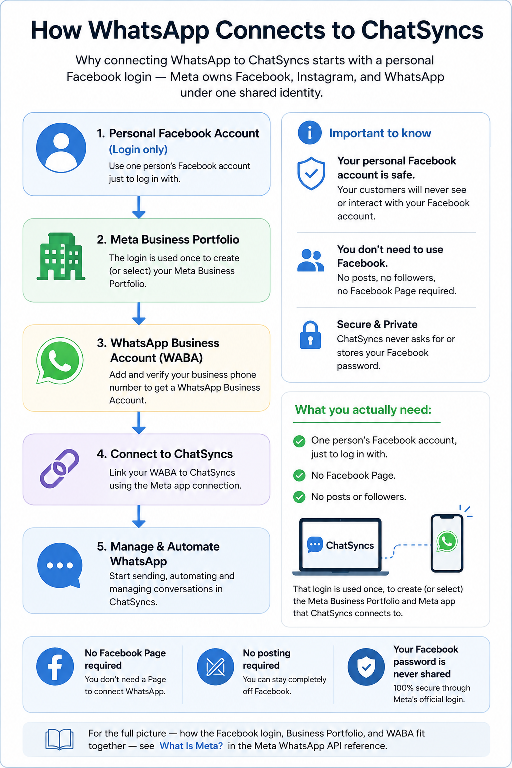 Flow diagram: Personal Facebook Account leads to Meta Business Portfolio, which leads to WhatsApp Business Account (WABA), which connects to ChatSyncs to manage and automate WhatsApp
